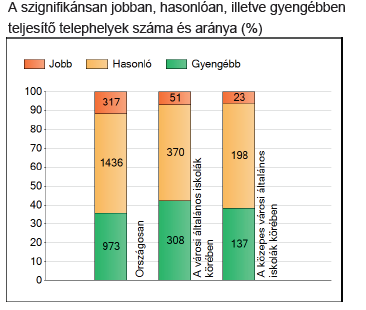 A 18. ábrán látható, hogy átlageredményünk, - a 6 és 8 osztályos gimnáziumok eredményétől eltekintve, - minden esetben meghaladja a viszonyítási átlagokat. 19.