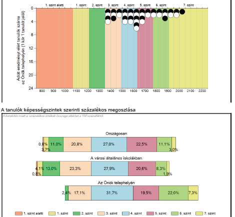 31. ábra: A képességszintek százalékos megoszlása A 30. és 31. ábrán található eredmények azt mutatják, osztályaink összetétele jobb, mint az országos átlag.