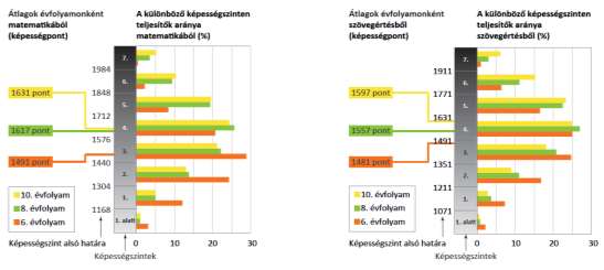 1. A 2014-es év átlageredményeink 1. ábra: A 2014. év országos mérési eredményei képességszintenként Az 1.