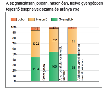 1.3 A 6. évfolyam eredménye szövegértésből 11.ábra: A átlageredményének összehasonlítása Az 11.