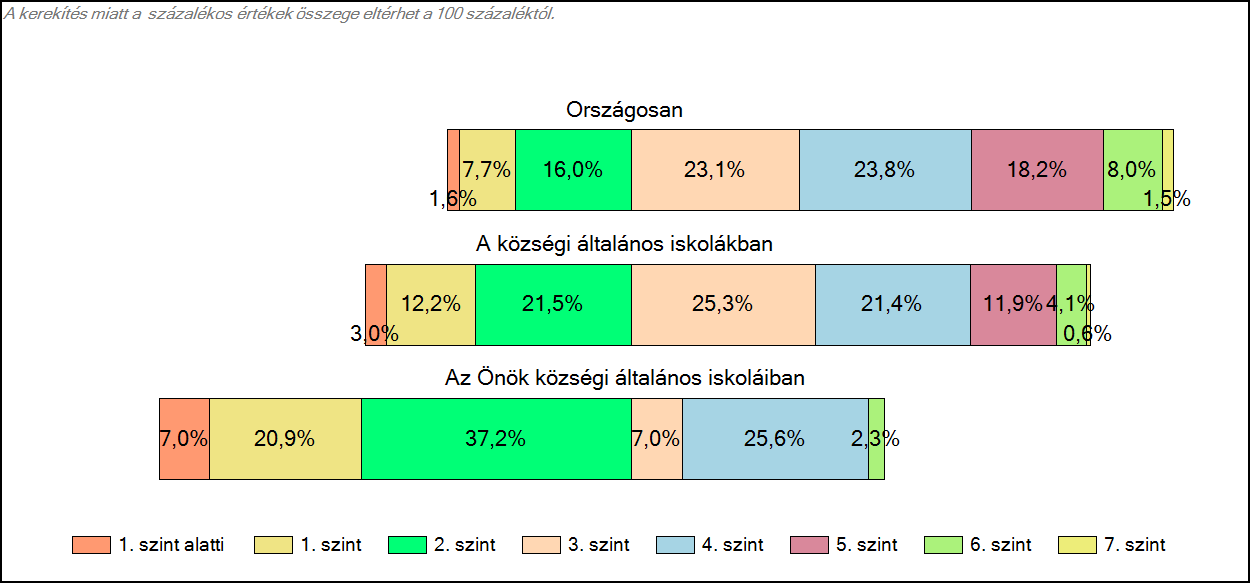 1c Képességeloszlás Az országos eloszlás, valamint a tanulók eredményei a községi általános iskolákban és az Önök