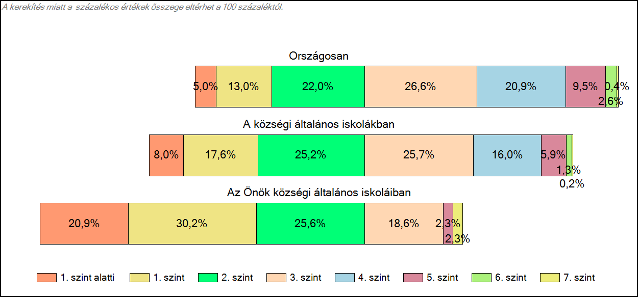 1c Képességeloszlás Az országos eloszlás, valamint a tanulók eredményei a községi általános iskolákban és az Önök