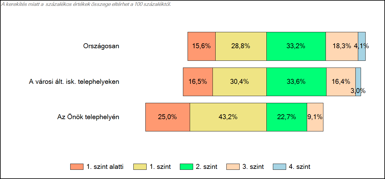 4 Képességeloszlás Az országos eloszlás, valamint a tanulók eredményei a városi általános iskolai telephelyeken és