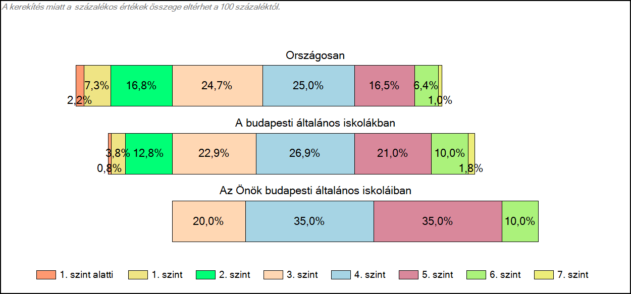 1c Képességeloszlás Az országos eloszlás, valamint a tanulók eredményei a budapesti általános iskolákban és az Önök