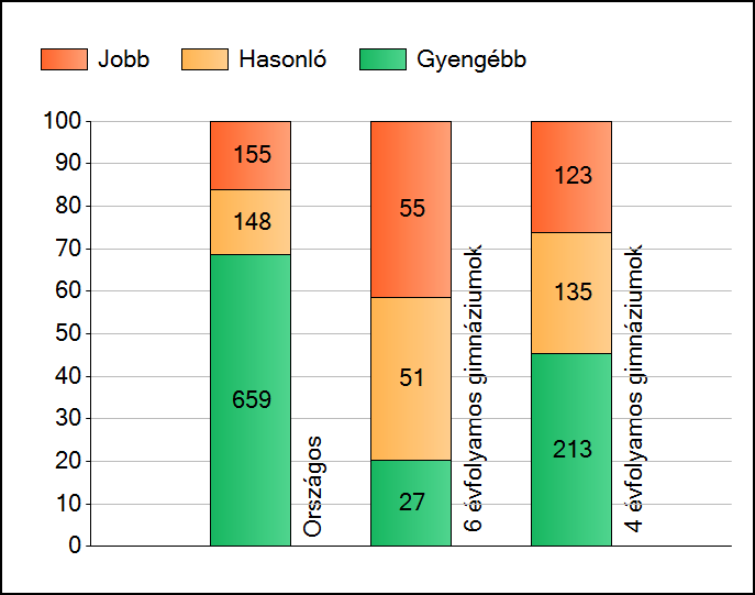1 Átlageredmények Az intézmények átlageredményeinek összehasonlítása Matematika A szignifikánsan jobban, hasonlóan, illetve gyengébben teljesítő intézmények száma és aránya (%) A tanulók