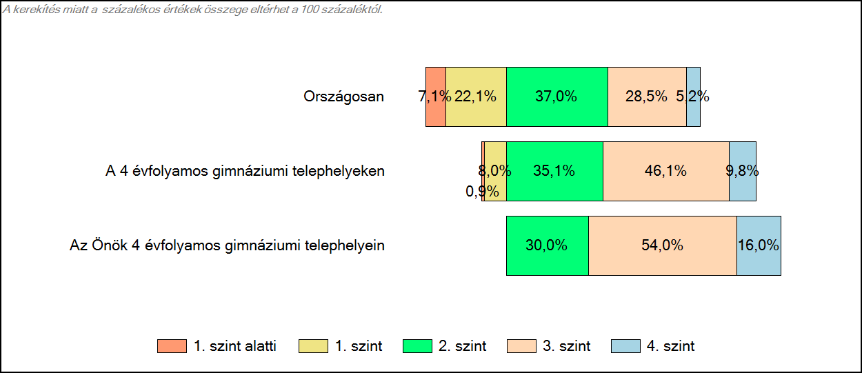 3 Képességeloszlás Az országos eloszlás, valamint a tanulók eredményei a 4 évfolyamos gimnáziumokban és az Önök 4