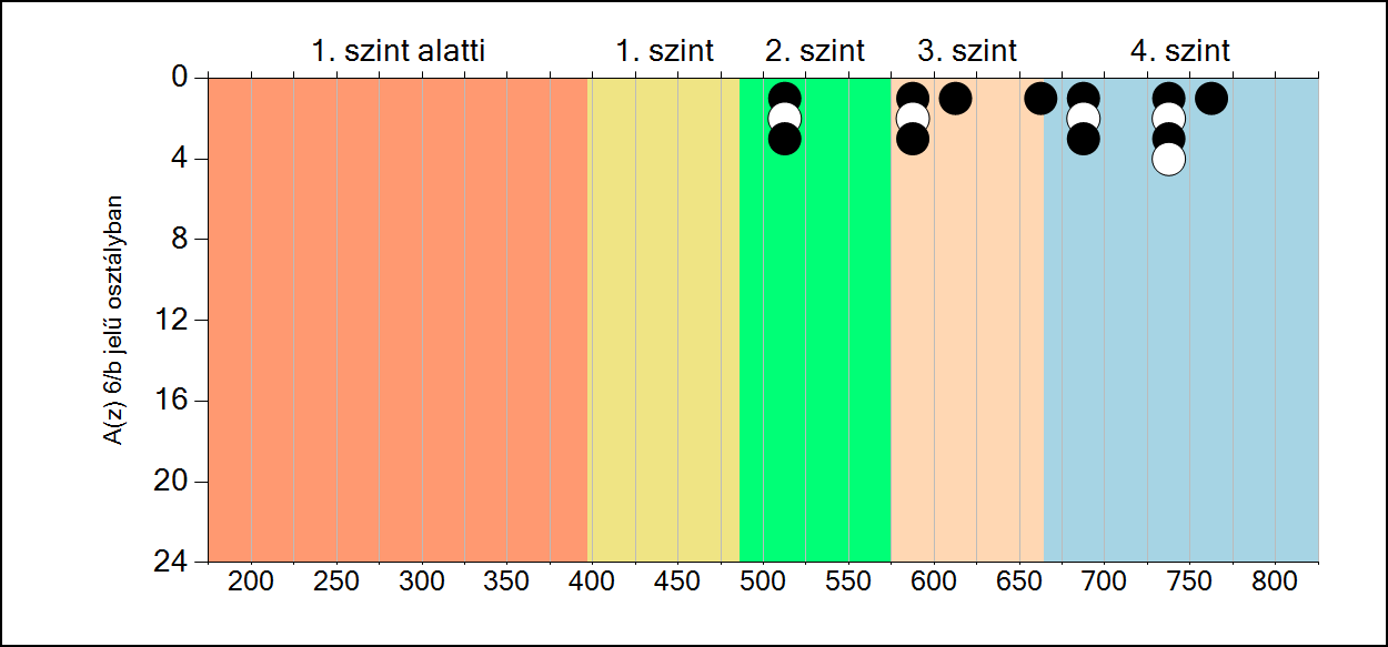 6b A képességeloszlás osztályonként A tanulók eredményei