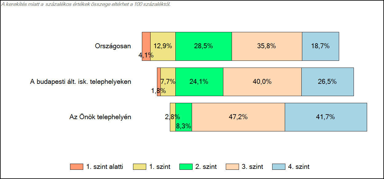 4 Képességeloszlás Az országos eloszlás, valamint a tanulók eredményei a budapesti általános iskolai telephelyeken és