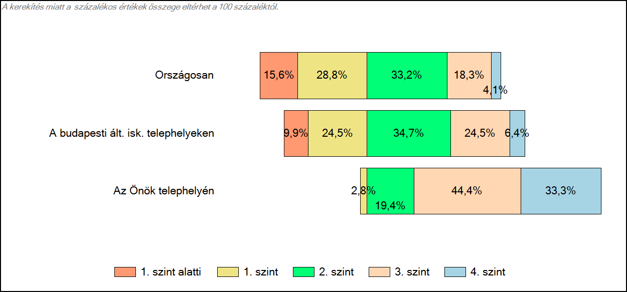 4 Képességeloszlás Az országos eloszlás, valamint a tanulók eredményei a budapesti általános iskolai telephelyeken