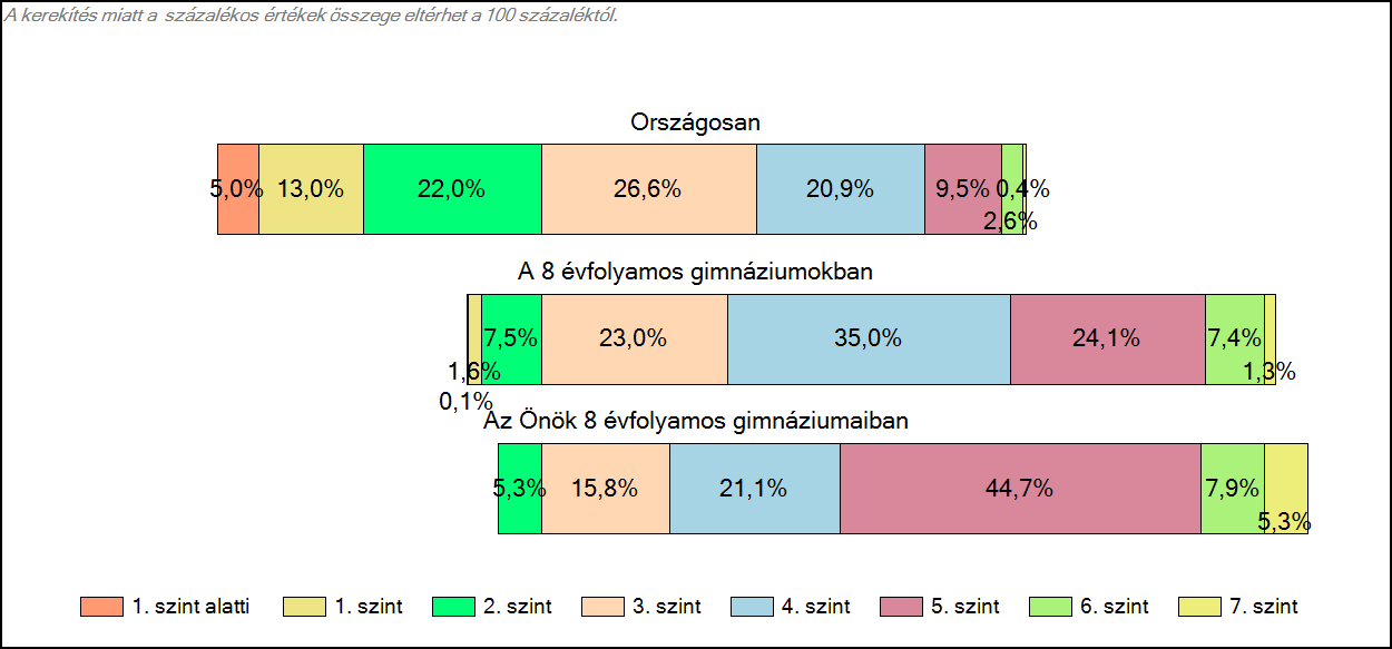 1c Képességeloszlás Az országos eloszlás, valamint a tanulók eredményei a 8 évfolyamos gimnáziumokban és az Önök 8