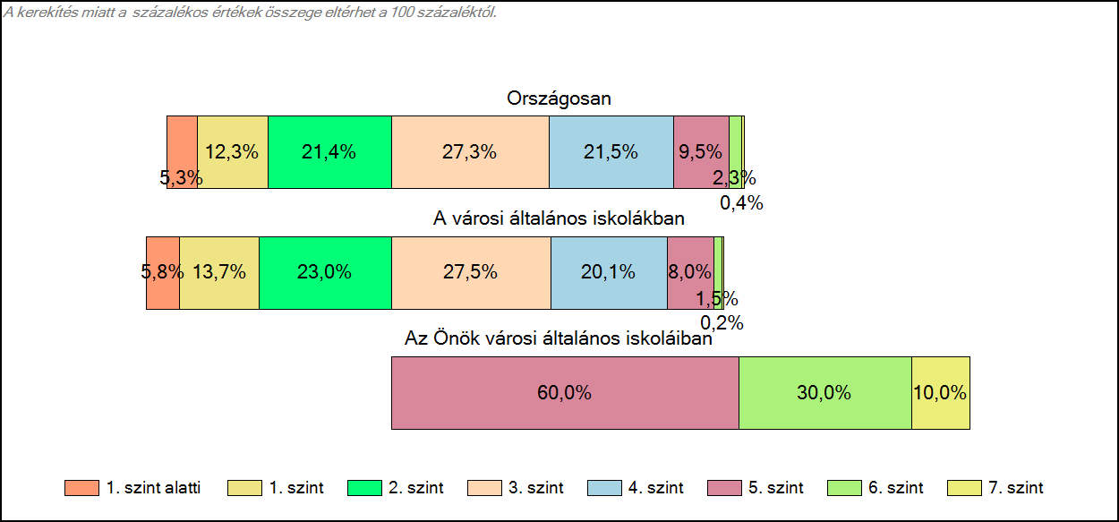 1c Képességeloszlás Az országos eloszlás, valamint a tanulók eredményei a városi általános iskolákban és az Önök