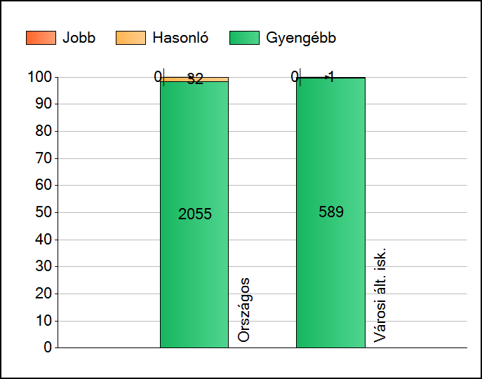 1a Átlageredmények Az intézmények átlageredményeinek összehasonlítása Szövegértés A szignifikánsan jobban, hasonlóan, illetve gyengébben teljesítő intézmények száma és aránya (%) A tanulók