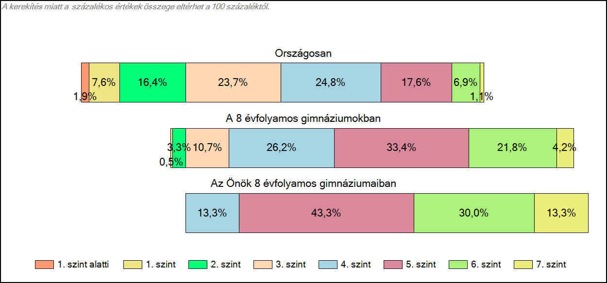 1c Képességeloszlás Az országos eloszlás, valamint a tanulók eredményei a 8 évfolyamos gimnáziumokban és az Önök 8