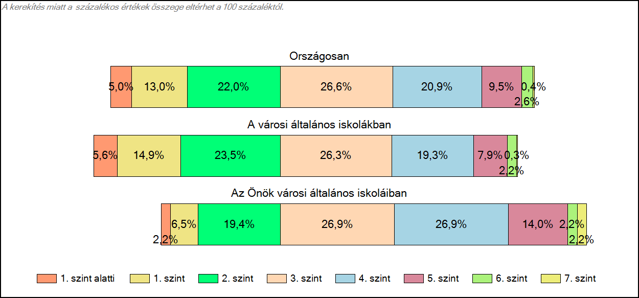 1c Képességeloszlás Az országos eloszlás, valamint a tanulók eredményei a városi általános iskolákban és az Önök