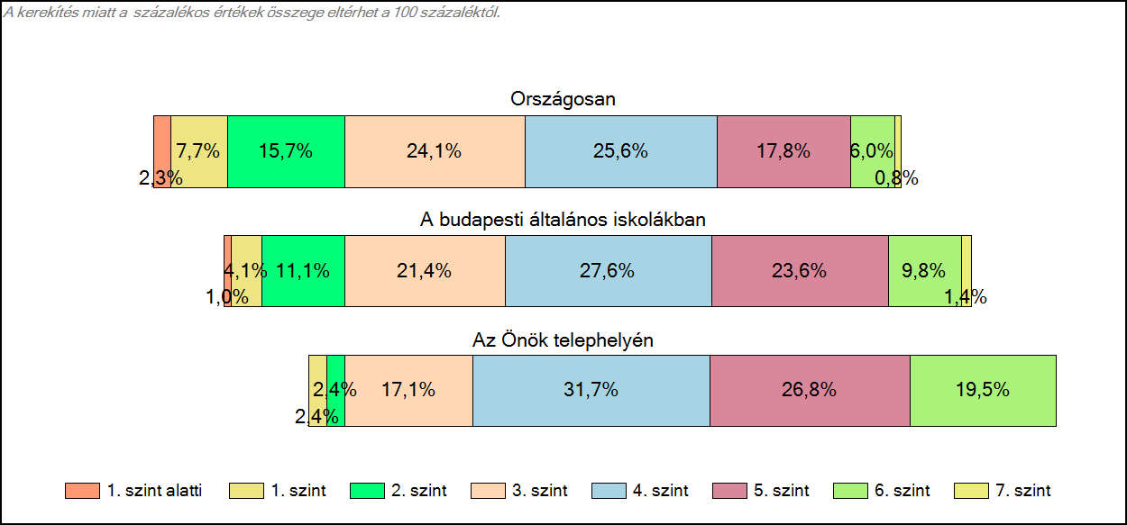 1c Képességeloszlás Az országos eloszlás, valamint a tanulók eredményei a budapesti általános iskolákban és az Önök