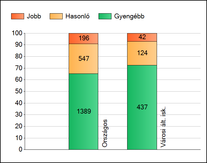 1a Átlageredmények Az intézmények átlageredményeinek összehasonlítása Matematika A szignifikánsan jobban, hasonlóan, illetve gyengébben teljesítő intézmények száma és aránya (%) A tanulók