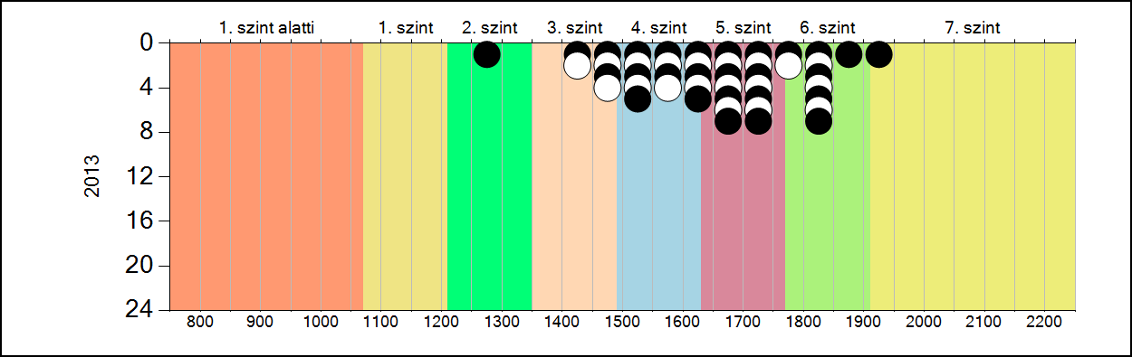 4b A képességeloszlás alakulása a 6.