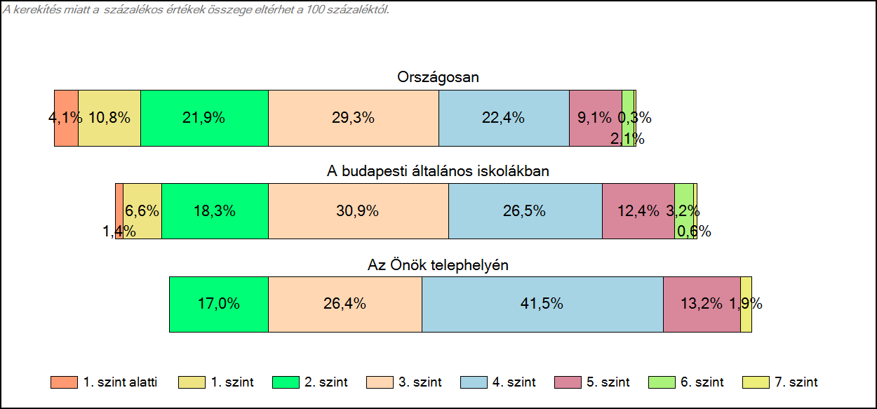 1c Képességeloszlás Az országos eloszlás, valamint a tanulók eredményei a budapesti általános iskolákban és az Önök