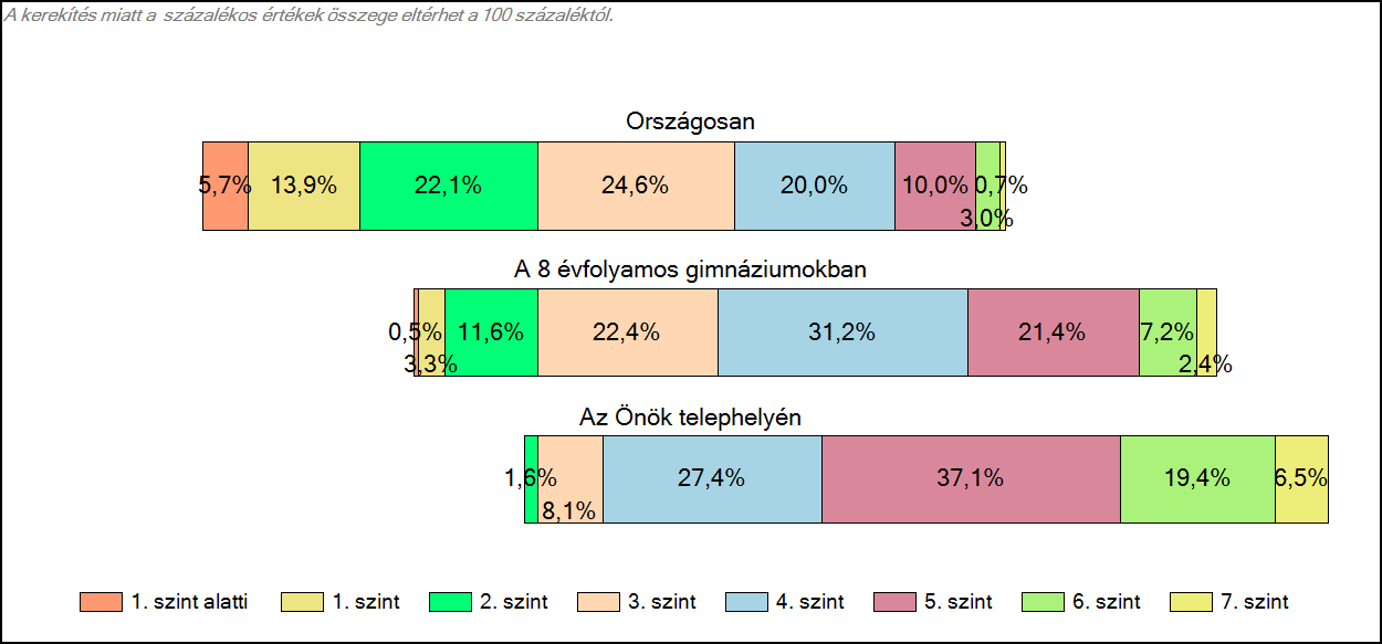 1c Képességeloszlás Az országos eloszlás, valamint a tanulók eredményei a 8 évfolyamos gimnáziumokban és az Önök 8