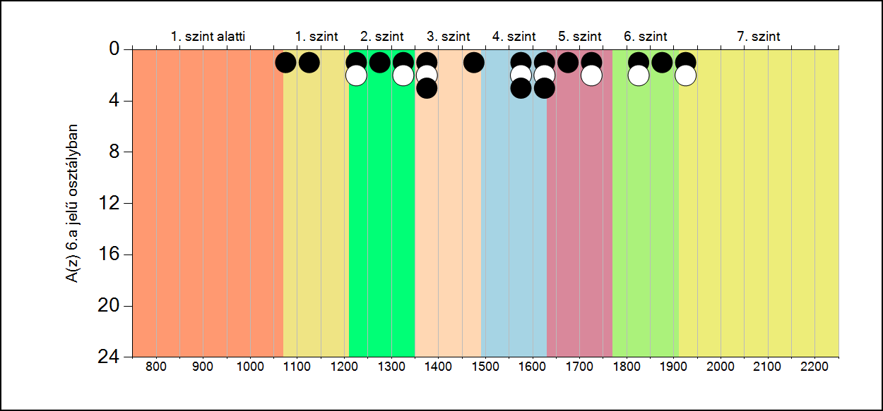 5b A képességeloszlás osztályonként A tanulók eredményei