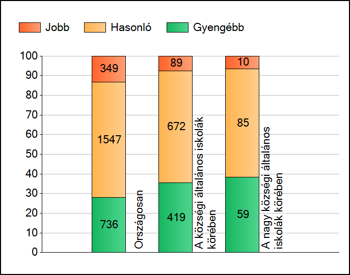 1a Átlageredmények A telephelyek átlageredményeinek összehasonlítása Matematika Az Önök eredményei a községi általános iskolai telephelyek eredményeihez viszonyítva A szignifikánsan jobban,