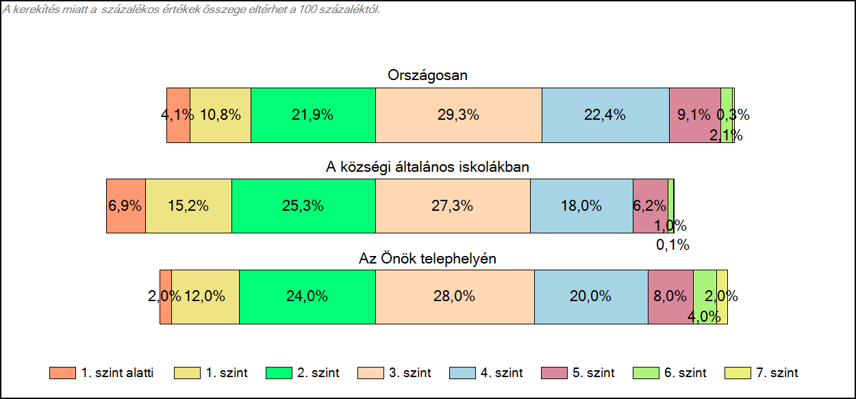 1c Képességeloszlás Az országos eloszlás, valamint a tanulók eredményei a községi általános iskolákban és az Önök