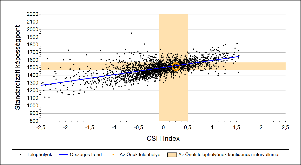 2a Átlageredmény a CSH-index tükrében* A telephelyek tanulóinak a CSH-index alapján várható és tényleges teljesítménye Matematika A községi általános iskolai telephelyek tanulóinak a CSH-index