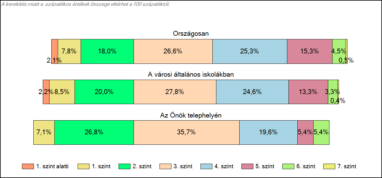 1c Képességeloszlás Az országos eloszlás, valamint a tanulók eredményei a városi általános iskolákban és az Önök városi