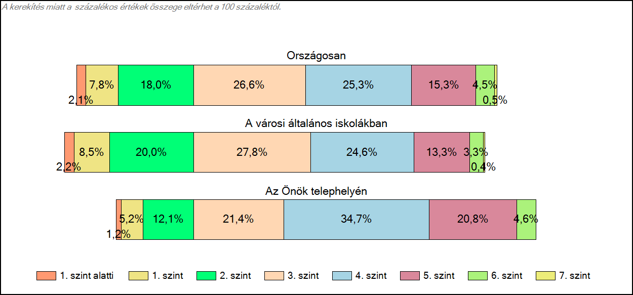 1c Képességeloszlás Az országos eloszlás, valamint a tanulók eredményei a városi általános iskolákban és az Önök városi