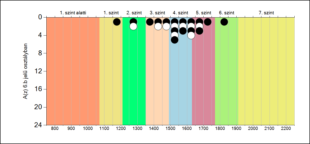 5b A képességeloszlás osztályonként A tanulók eredményei