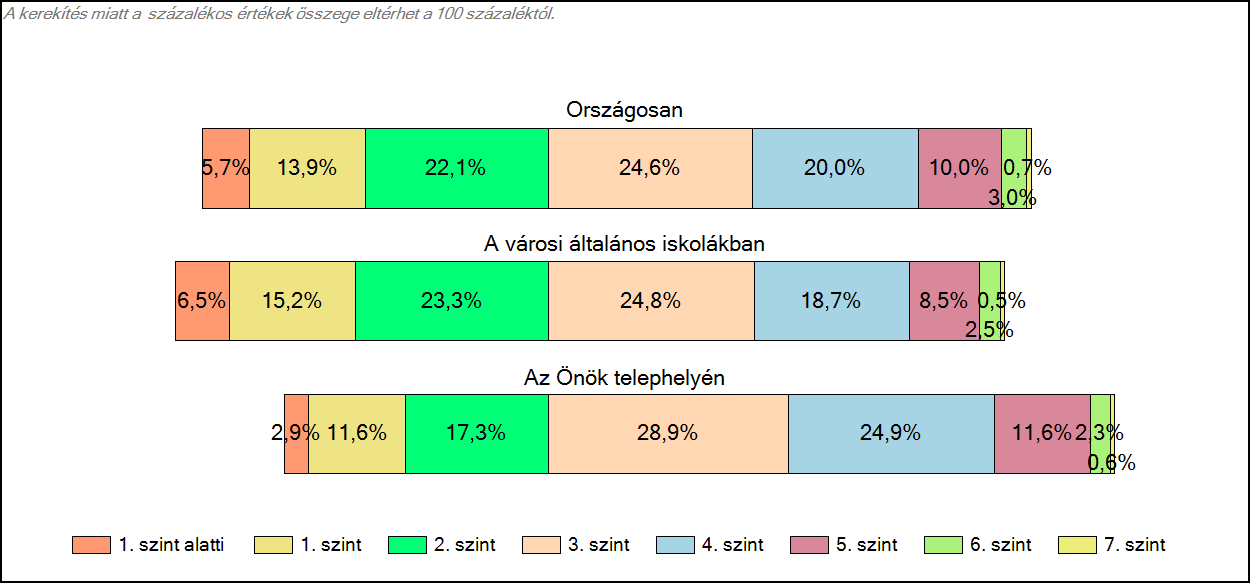 1c Képességeloszlás Az országos eloszlás, valamint a tanulók eredményei a városi általános iskolákban és az Önök