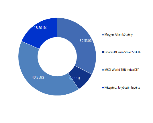 Allianz Életprogramok 2015. Portfólió összetétele: Az elmúlt hónap eseményei: A FED a várakozásoknak megfelelően 25 bázisponttal 0,25-0,50%-ra emelte az irányadó kamatláb célsávját.