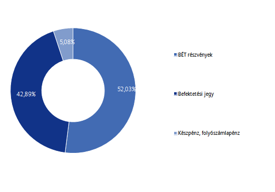 Allianz Életprogramok 2015. Portfólió összetétele: Az elmúlt hónap eseményei: A FED a várakozásoknak megfelelően 25 bázisponttal 0,25-0,50%-ra emelte az irányadó kamatláb célsávját.