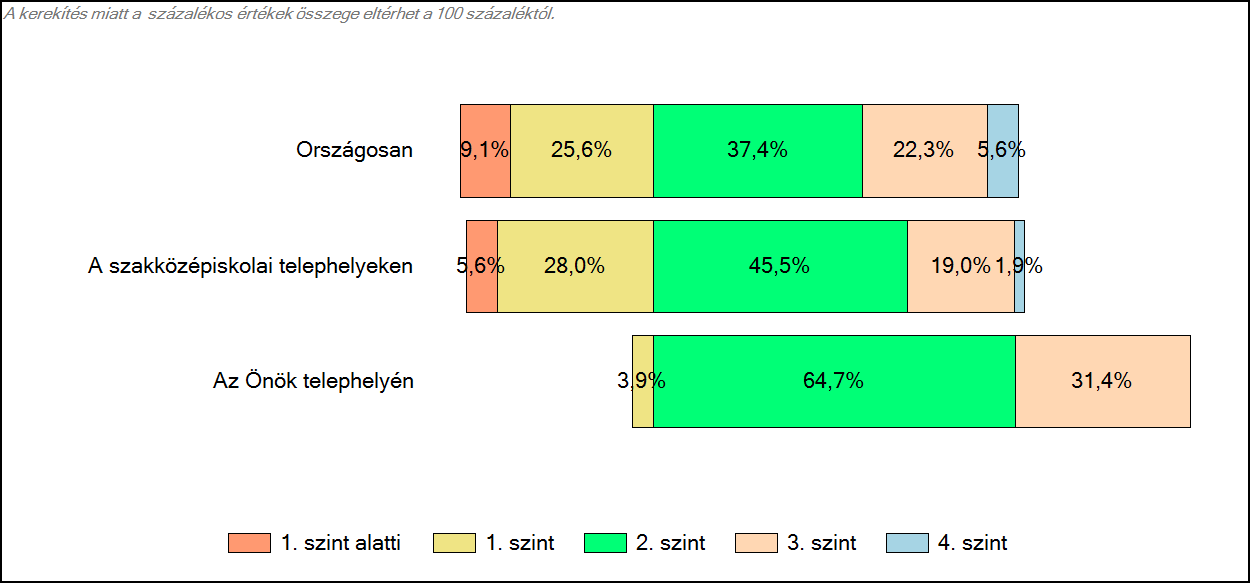 4 Képességeloszlás Az országos eloszlás, valamint a tanulók eredményei a szakközépiskolai telephelyeken és az