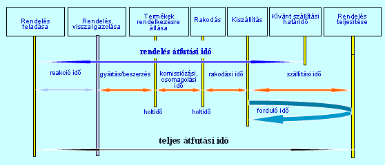 21. ábra: Az átfutási idő szakaszai Forrás: Szegedi, Prezenszki, 2003. Nagy, 2007.