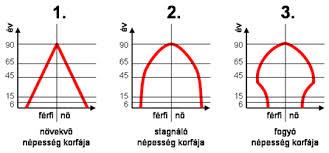 Társadalmi öregedés A Piramis alakú korfa a növekvő népesség, a Harang alakú korfa