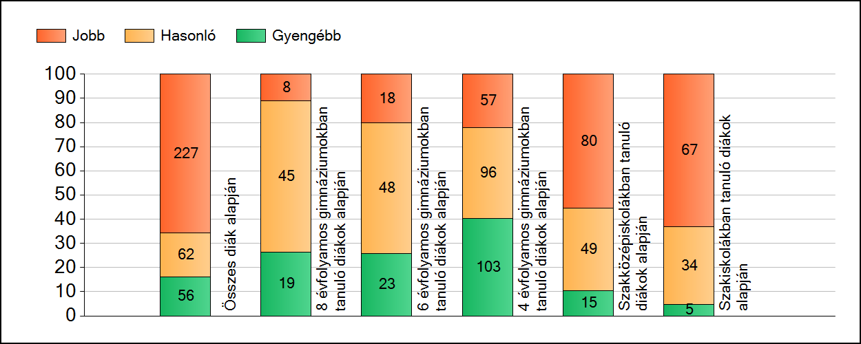 1a Átlageredmények A fenntartók átlageredményeinek összehasonlítása Szövegértés Az Önökhöz képest szignifikánsan jobban, hasonlóan, illetve gyengébben teljesítő fenntartók száma és aránya (%)