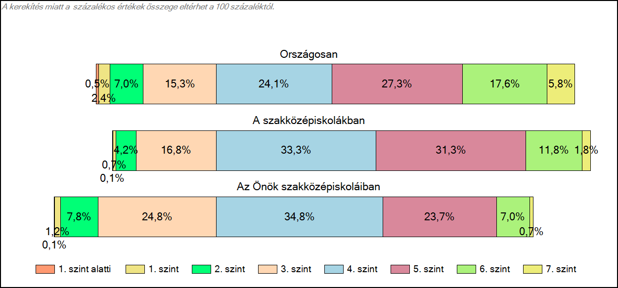 1c Képességeloszlás Az országos eloszlás, valamint a tanulók eredményei a szakközépiskolákban és az Önök