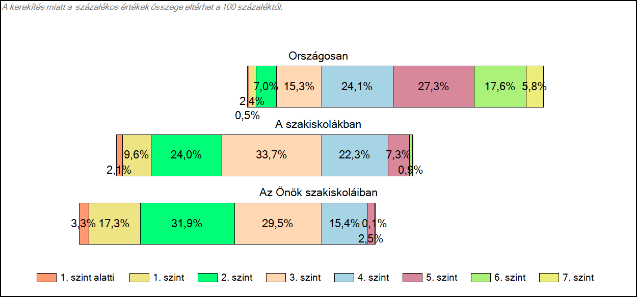 1c Képességeloszlás Az országos eloszlás, valamint a tanulók eredményei a szakiskolákban és az Önök