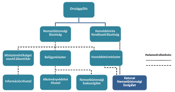 197 A nemzetbiztonsági szolgálatok irányítása 1. ábra A Katonai Nemzetbiztonsági Szolgálatot a Kormány a honvédelemért felelős miniszter útján irányítja.