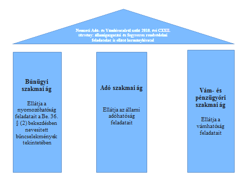 269 Összegezve a NAV jogállását meghatározó lényeges elemek: A NAV a Kormány irányítása és a kormányhivatalokat felügyelő miniszterek kijelöléséről szóló 5/2010. (XII. 23.) ME rendelet 1.