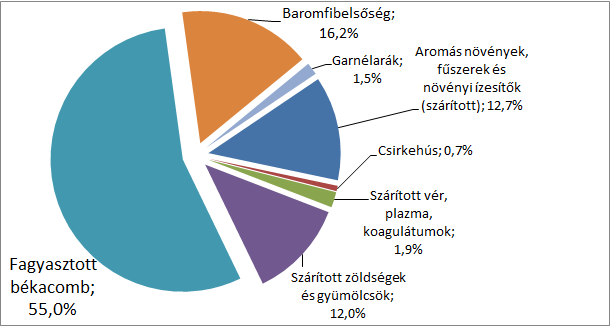 5. ÖSSZEFOGLALÁS E jelentés a 2014. január 1-je és december 31-e közötti időszakra vonatkozik. Azon információk alapján lett összeállítva, amelyeket 27 tagállam küldött meg a Bizottságnak.