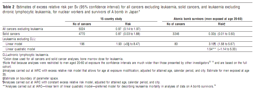 Relatív többlet kockázat per 1 Sv Összes daganat: Leukémia: TRK/1 Sv = 0,97 TRK /1 Sv = 1,93 RK/100 msv = 1,1 RK/100 msv = 1,19 100 msv expozíció esetén a
