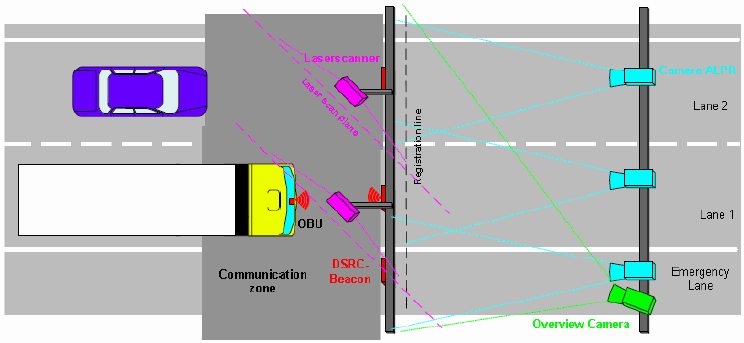 Automatikus ellenőrző állomások Automated Vehicle Classification Lézer jármű felismerés, osztályozás