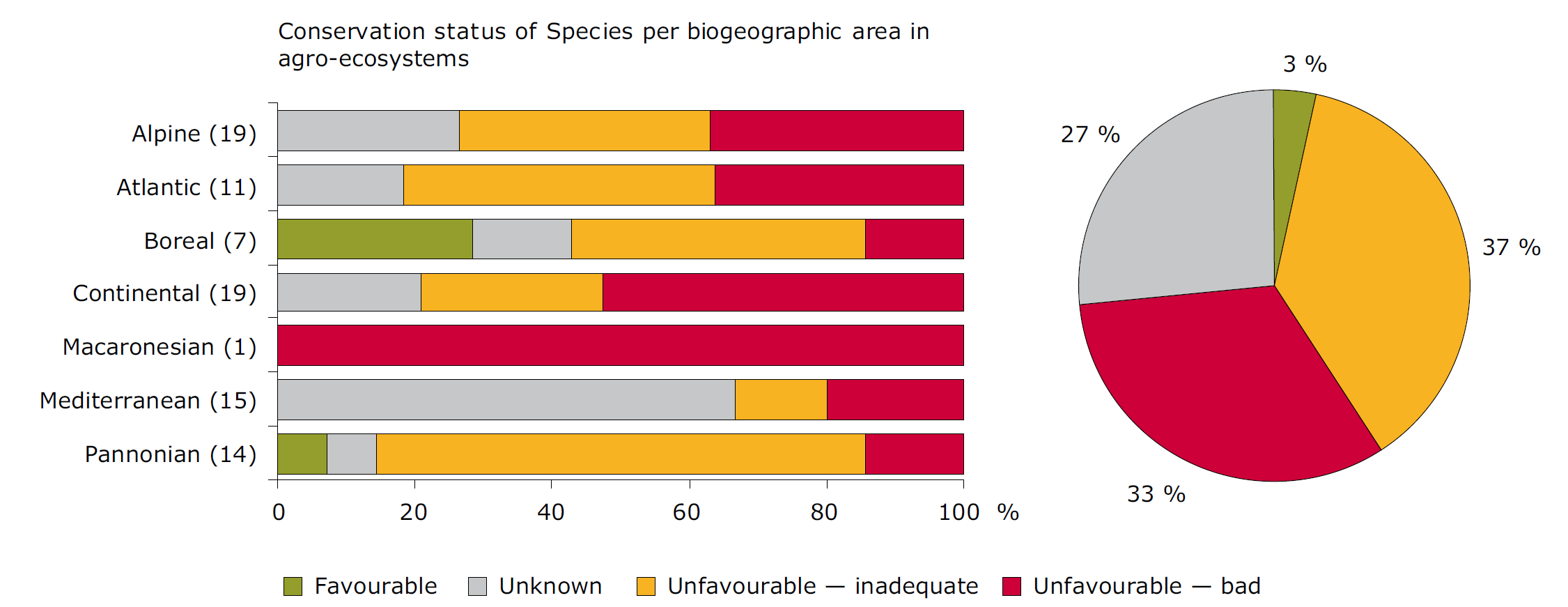 Mezőgazdasági területekhez kötődő közösségi jelentőségű fajok állapota Forrás: EU 2010 Biodiversity Baseline 2013.