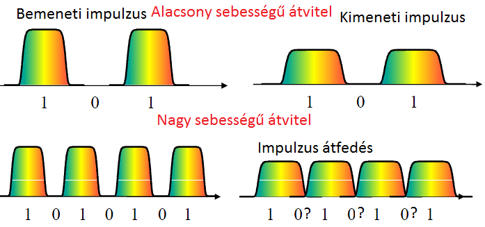 Diszperziós jelenségek Diszperzió fogalma alatt a jel szóródását értjük.