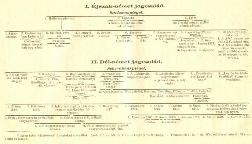 JOGRENDSZEREK ÖSSZEFÜGGÉSEI Városi jogok kapcsolatai Wesztfáliában A