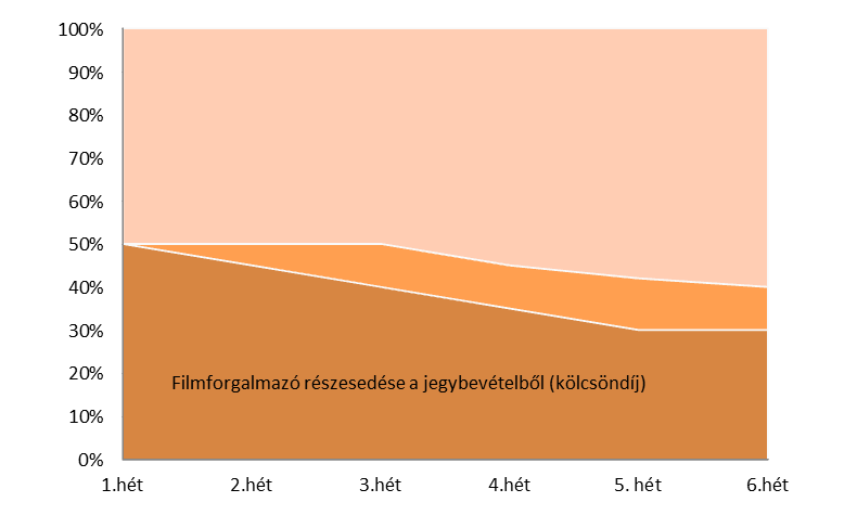 tartás idejét kétféle gyakorlat alapján határozhatják meg a felek: lehetséges előre fixálni a teljes vetítési időt, gyakoribb viszont az, hogy egy minimális vetítési időt rögzítenek a szerződésben,