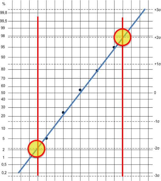 Minőségmenedzsment 206 (a kumulált relatív gyakoriságokat). Ha a minta normális eloszlásból származik, akkor a kapott pontok egy egyenesre esnek.