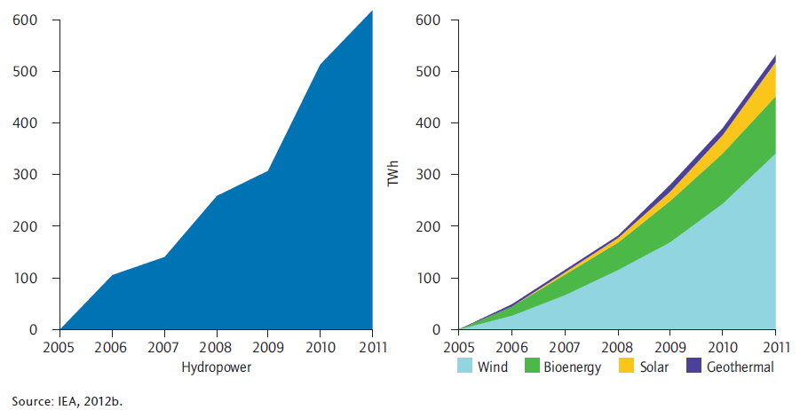 IEA Technology Roadmap 2012 A 2005 óta üzembe helyezett áramtermelő